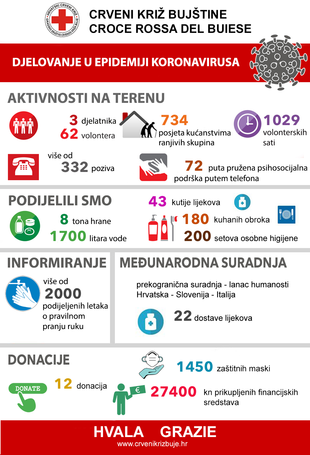 Svjetski dan Crvenog križa pod sloganom &bdquo;Hvala Volonteri&ldquo;