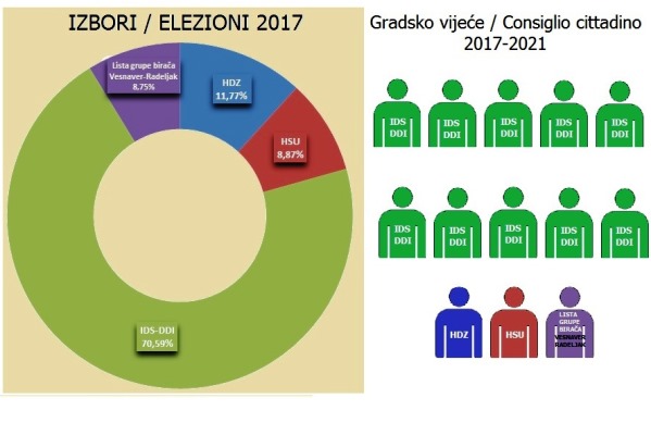 Rezultati lokalnih izbora za Grad Novigrad-Cittanova