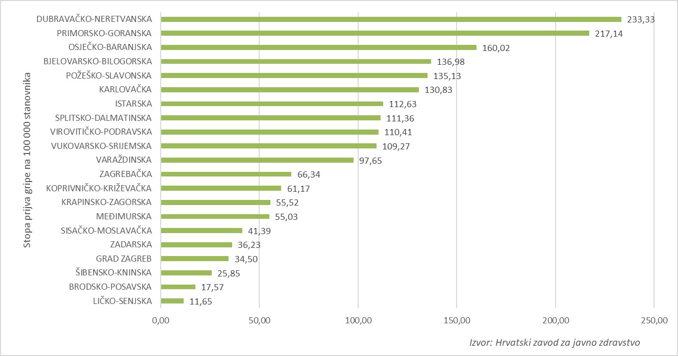 grafikon gripe 2024- -stopa na 100 000 stanovnika