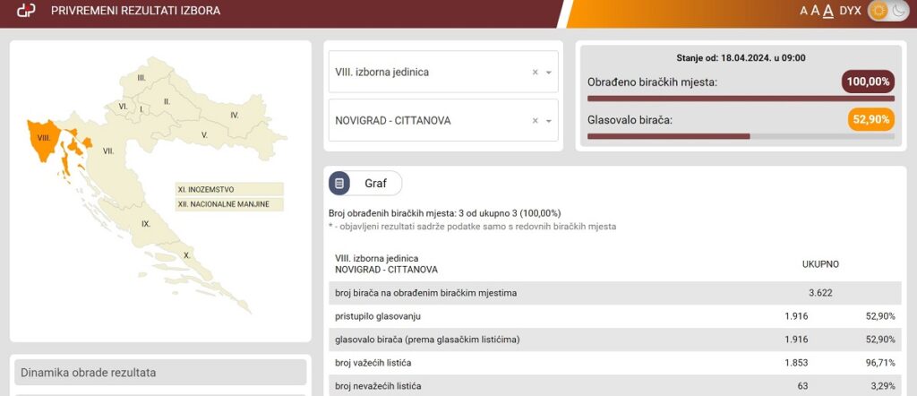 izbori Novigrad 2024