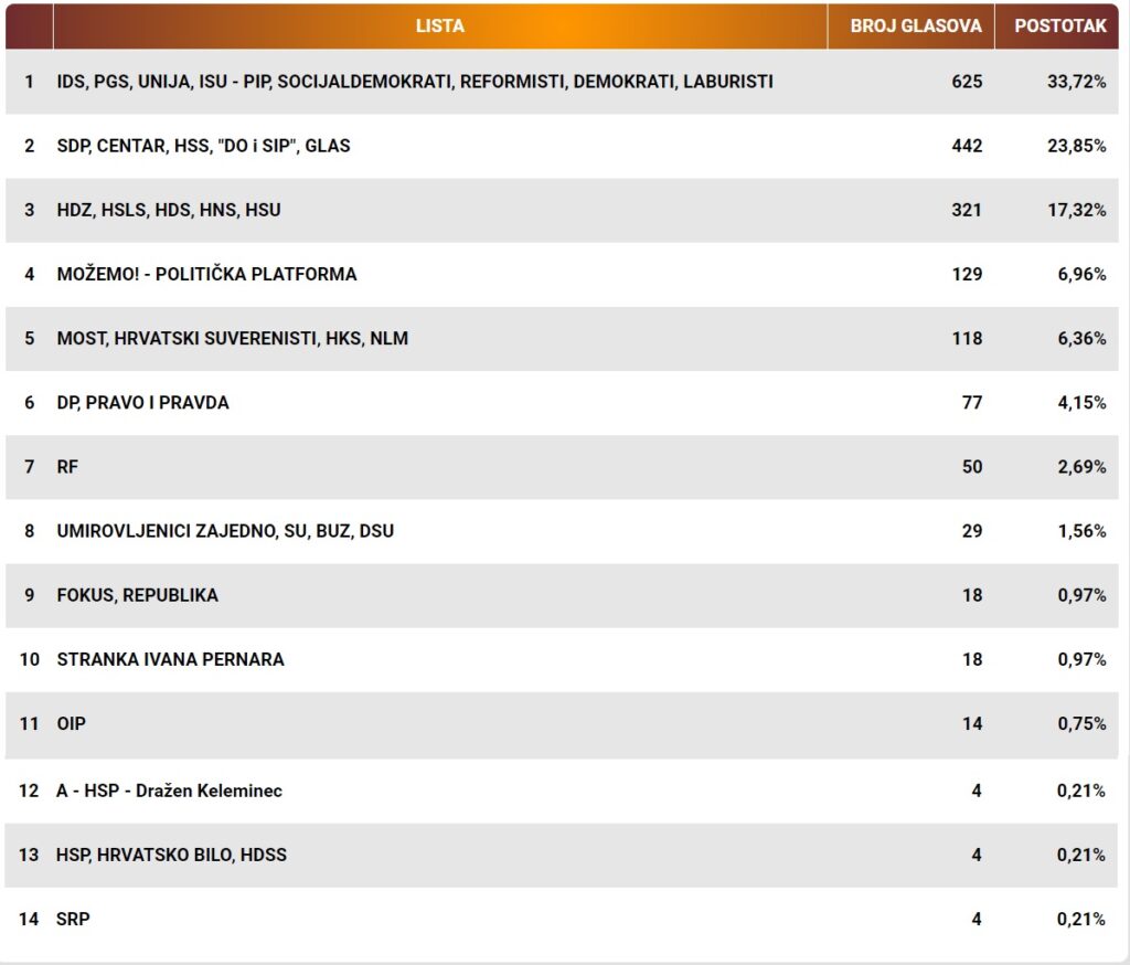 izbori Novigrad lista 2024